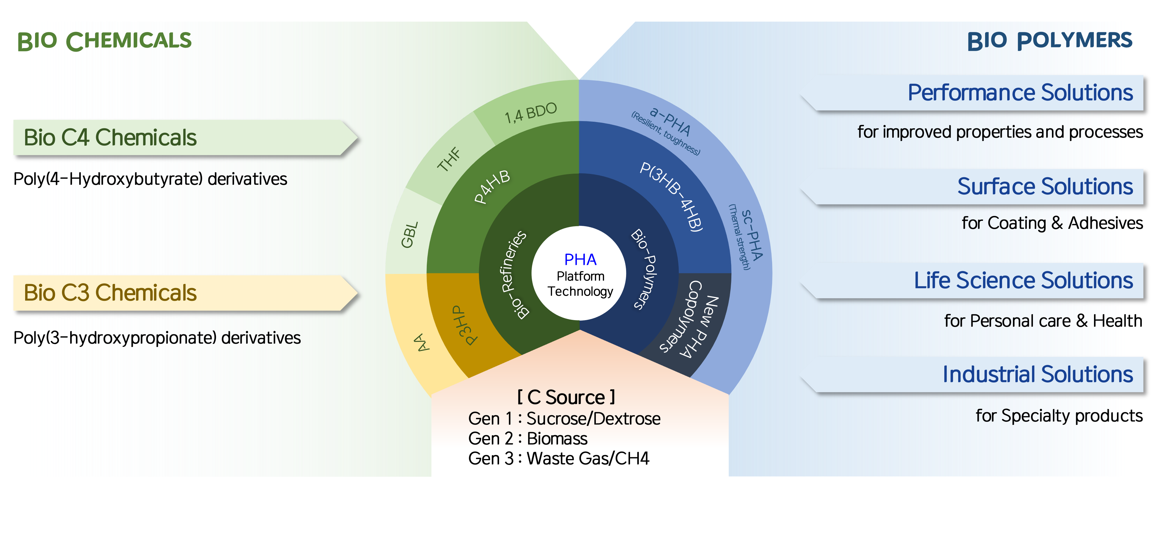 Biomaterials Platform